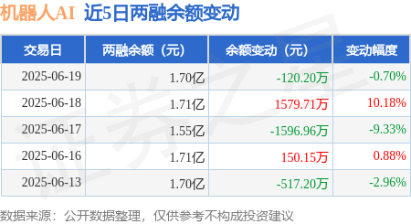 机器人AI：6月19日融资买入1878.49万元，融资融券余额1.7亿元