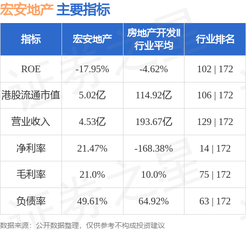 宏安地产(01243.HK)截至6月30日止3个月实现未经审核合约销售额约6.97亿港元