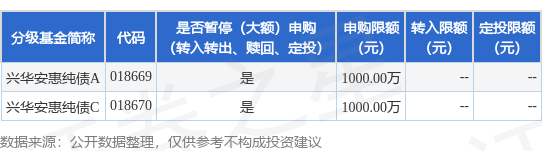 公告速递：兴华安惠纯债基金暂停大额申购业务