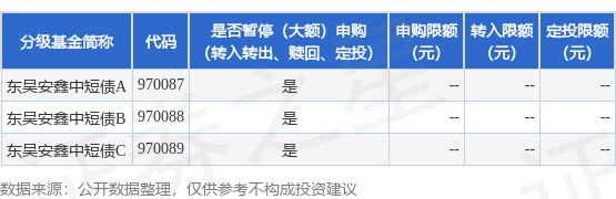 公告速递：东吴安鑫中短债基金暂停申购、定期定额投资业务