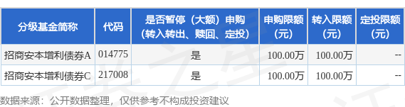 公告速递：暂停招商安本增利债券基金大额申购和转换转入业务