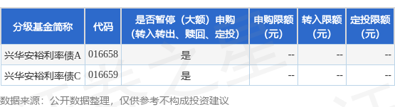 公告速递：兴华安裕利率债基金暂停大额申购、转换转入、定期定额投资业务